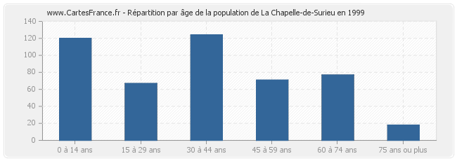 Répartition par âge de la population de La Chapelle-de-Surieu en 1999